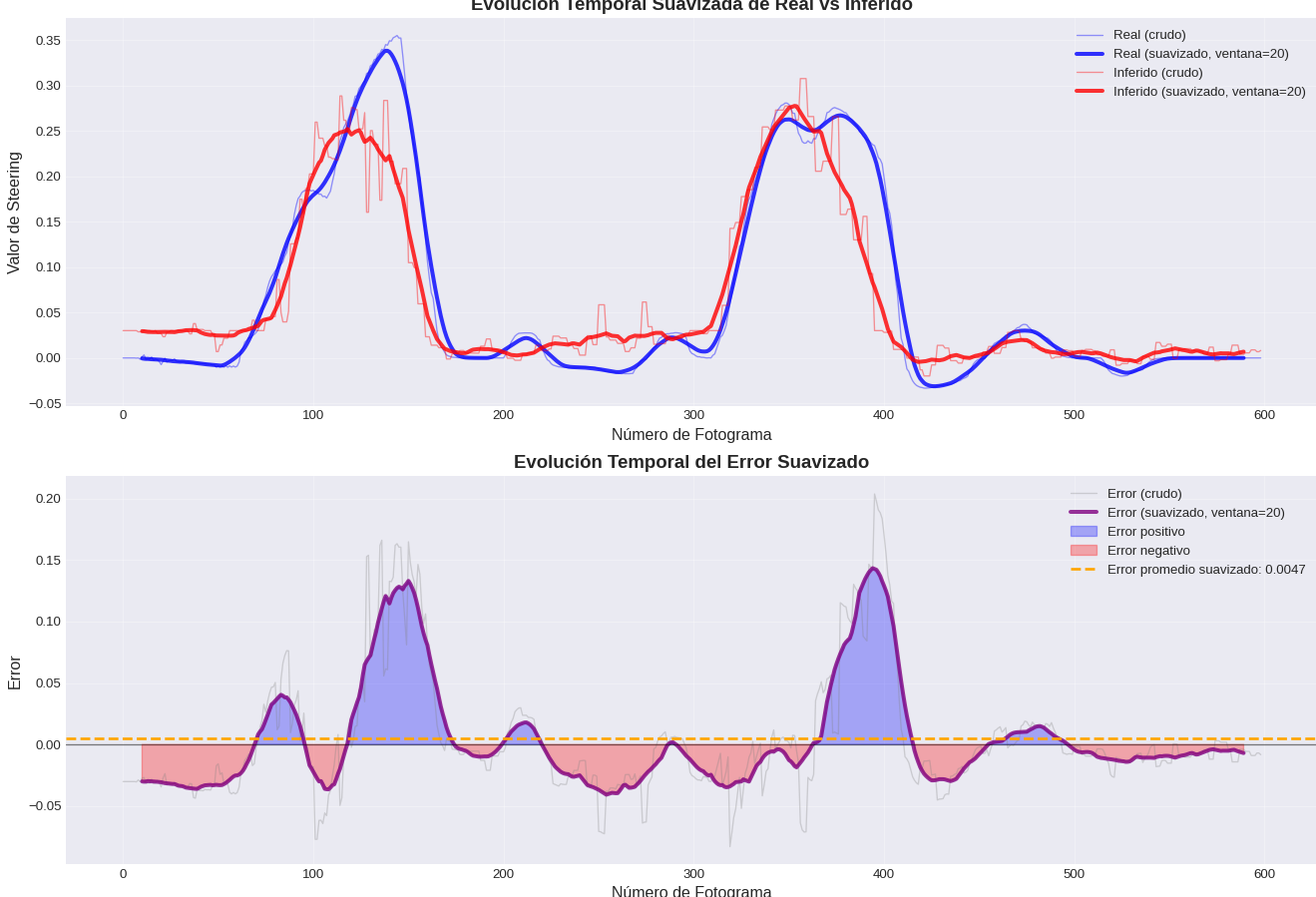 Expert driving vs inferenced control and imitation error.