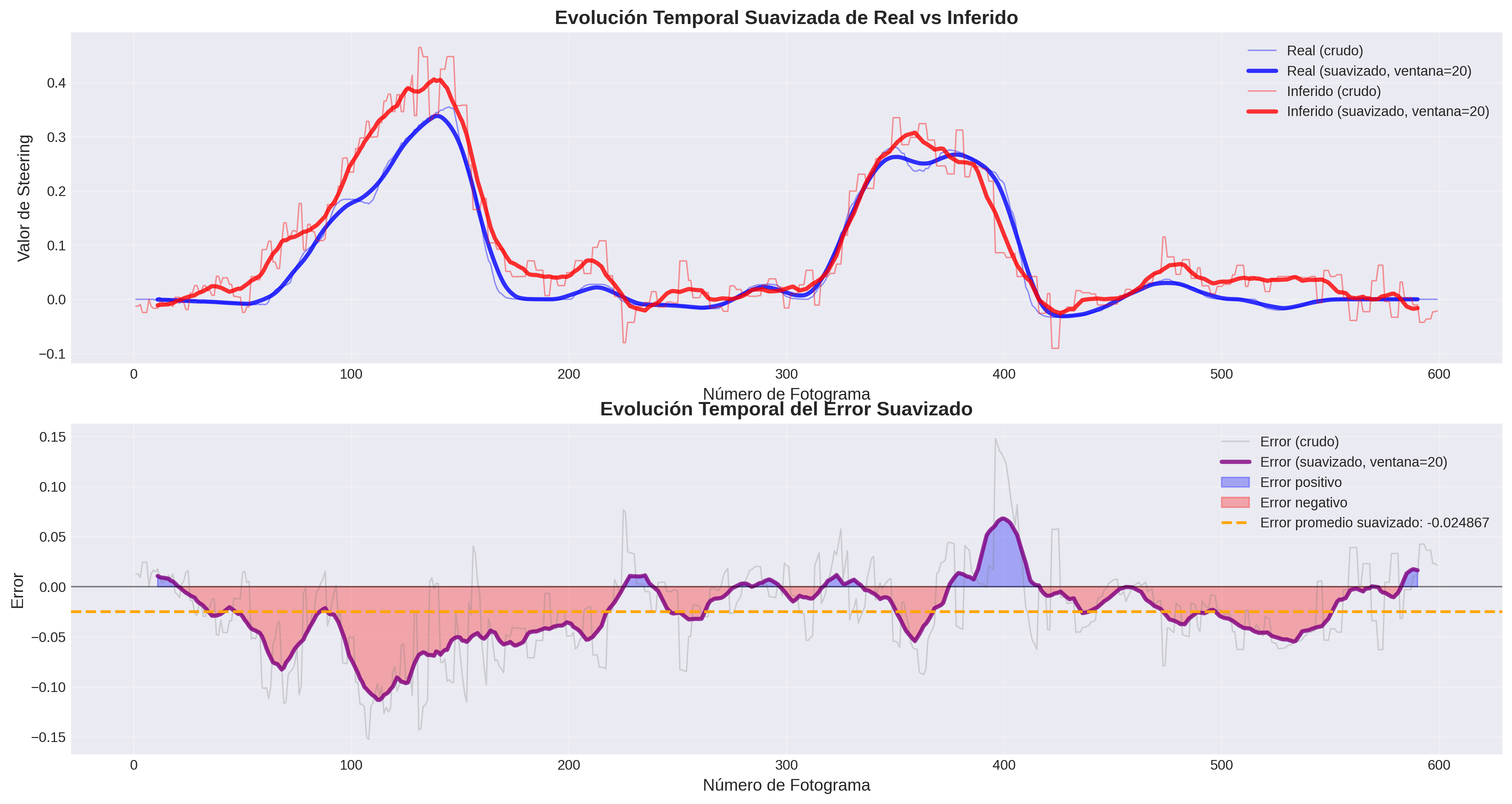 Smoothed temporal evolution of real vs inferred steering for MobileNet in Scenario 1