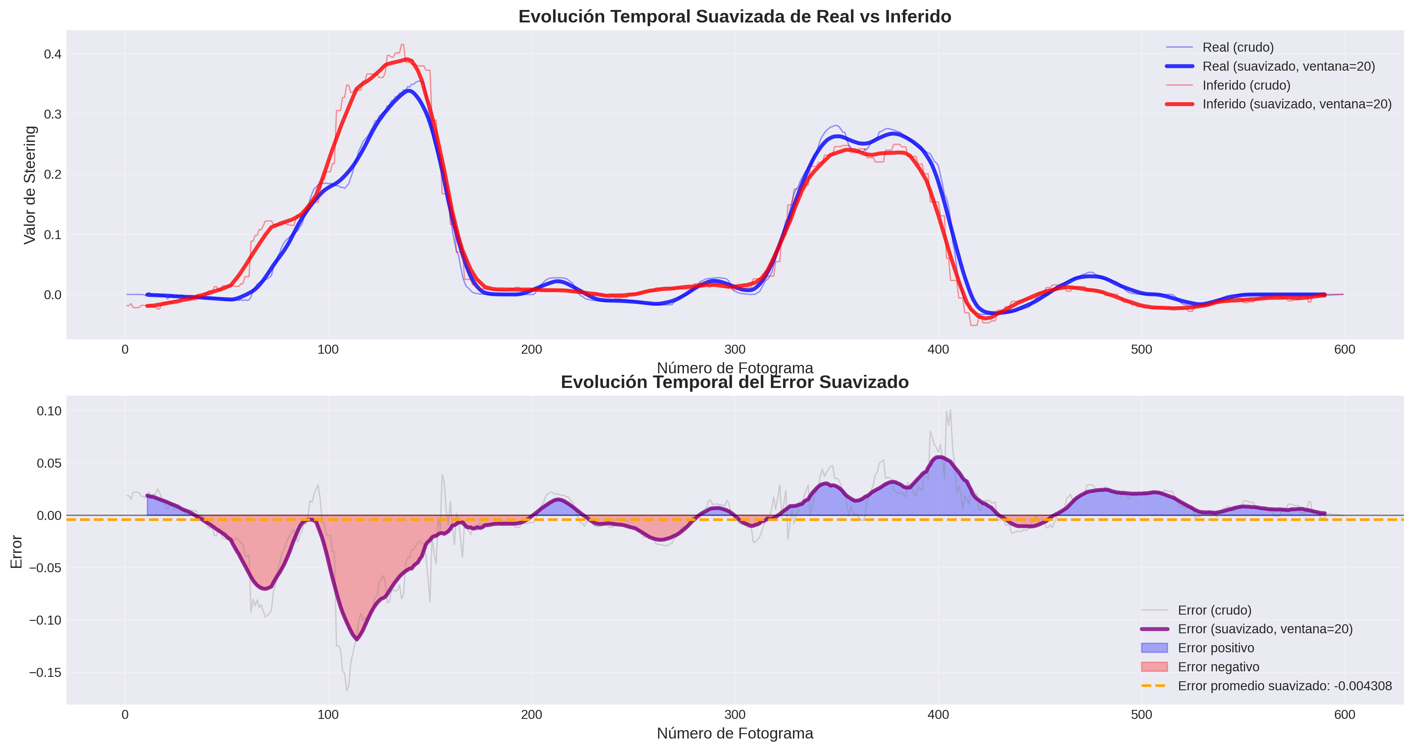 Smoothed temporal evolution of real vs inferred steering for PilotNet in Scenario 1