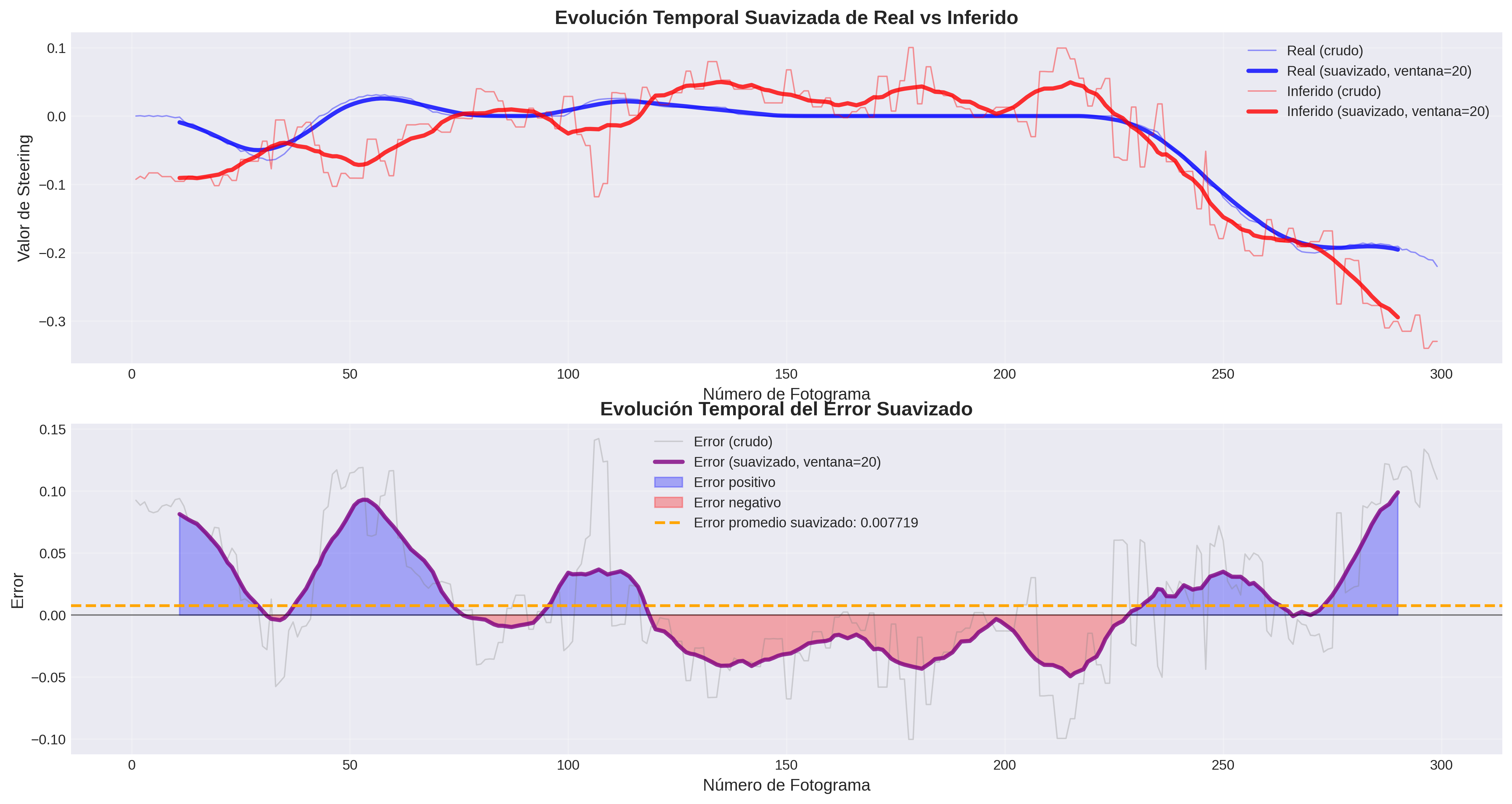 Smoothed temporal evolution of real vs inferred steering for MobileNet in Scenario 2