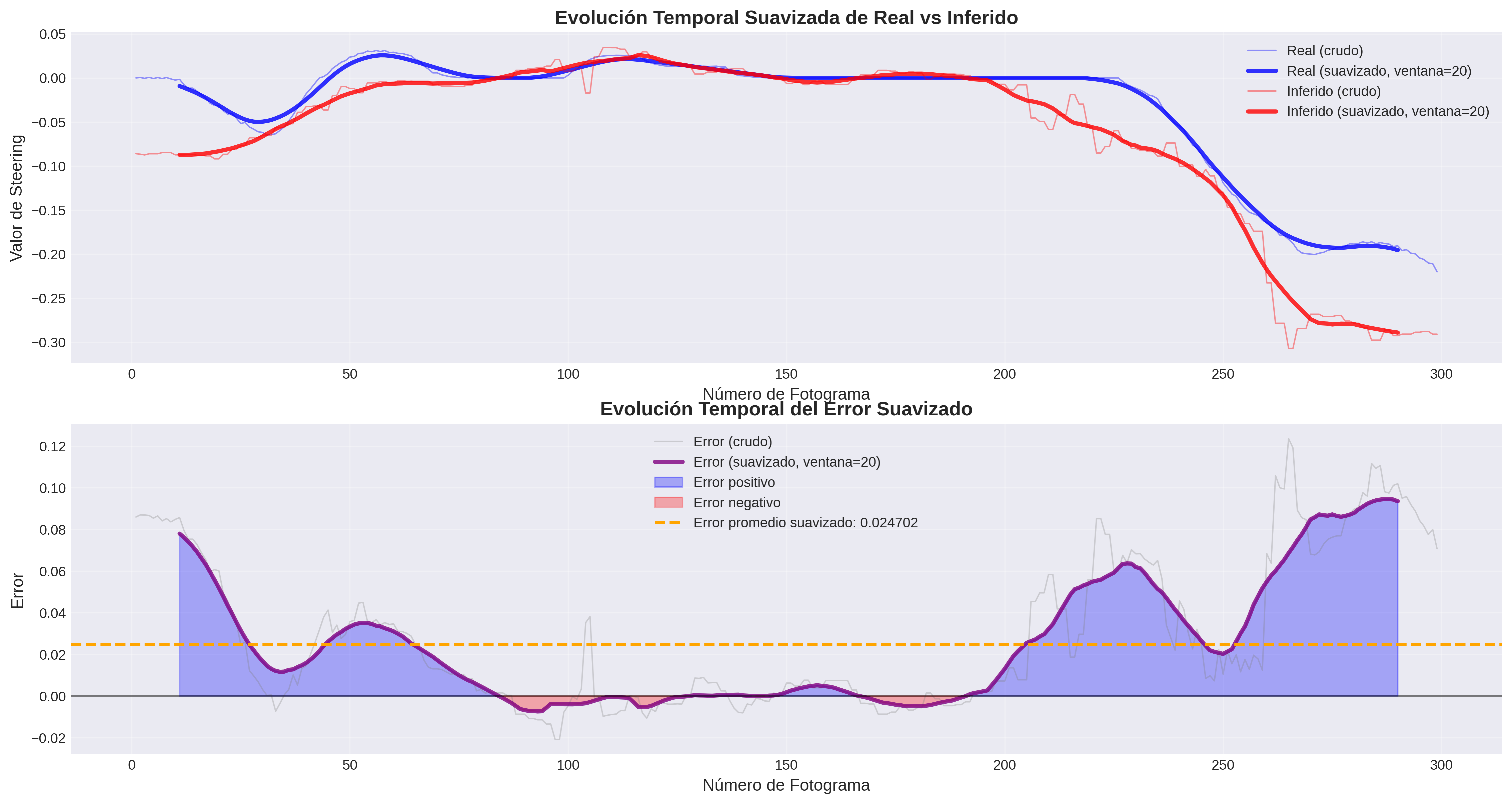Smoothed temporal evolution of real vs inferred steering for PilotNet in Scenario 2