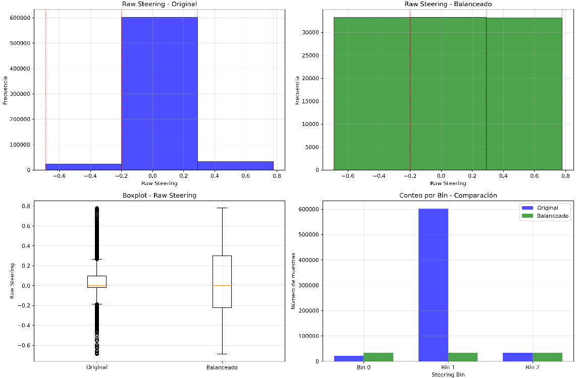 Dataset balancing for 3 steering categories