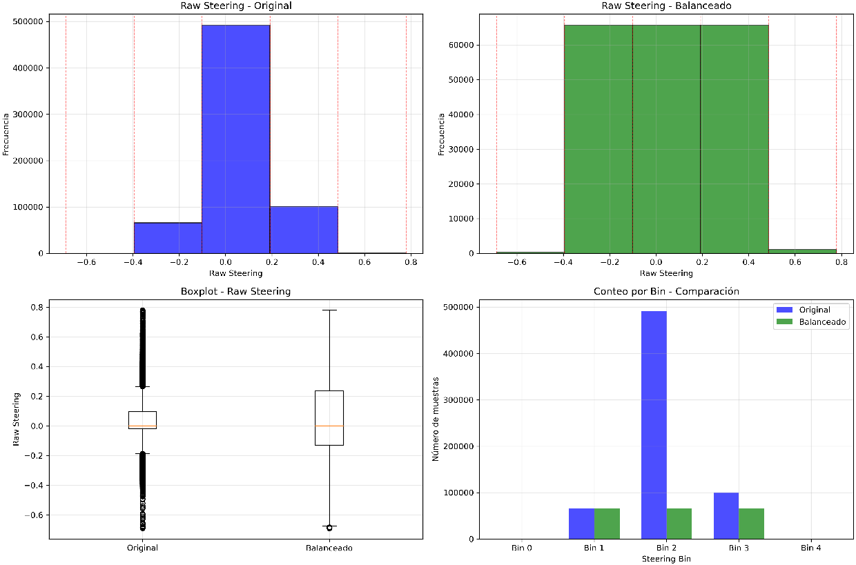 Dataset balancing for 5 steering categories