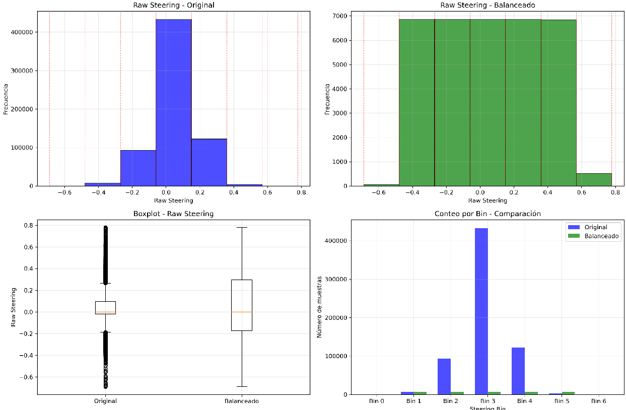 Dataset balancing for 7 steering categories
