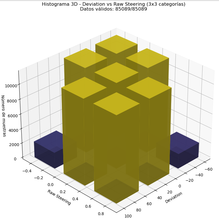 Dataset balancing for 3 deviation categories