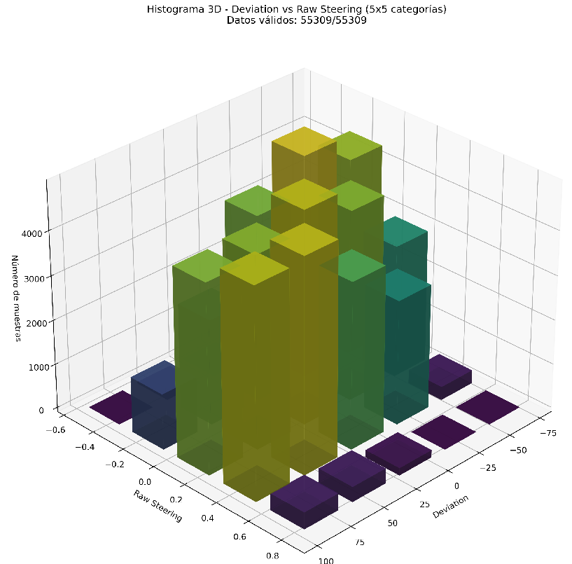 Dataset balancing for 5 deviation categories