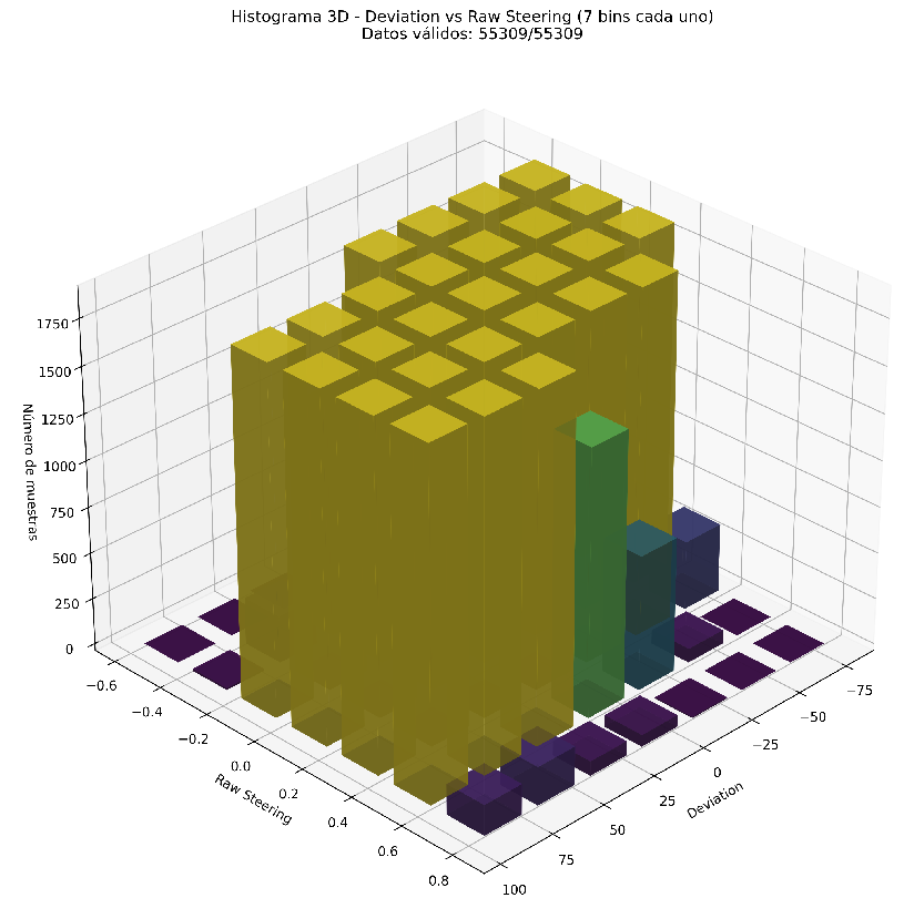 Dataset balancing for 7 deviation categories
