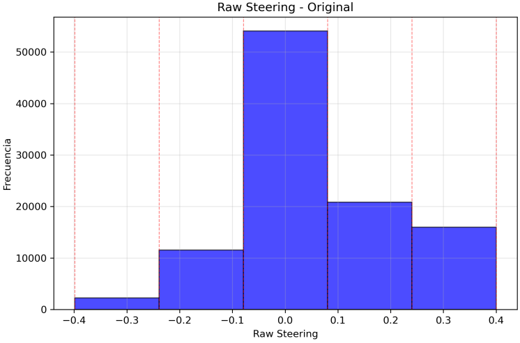 Initial balanced dataset composition