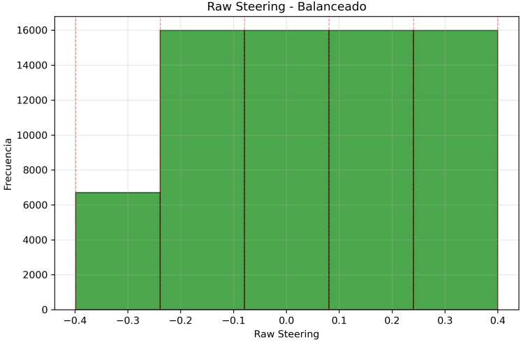 Dataset balanced via three methods