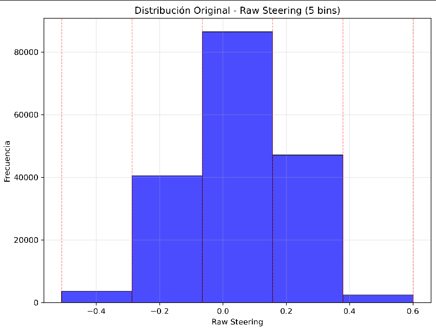 Figure 1: Distribution into 5 categories