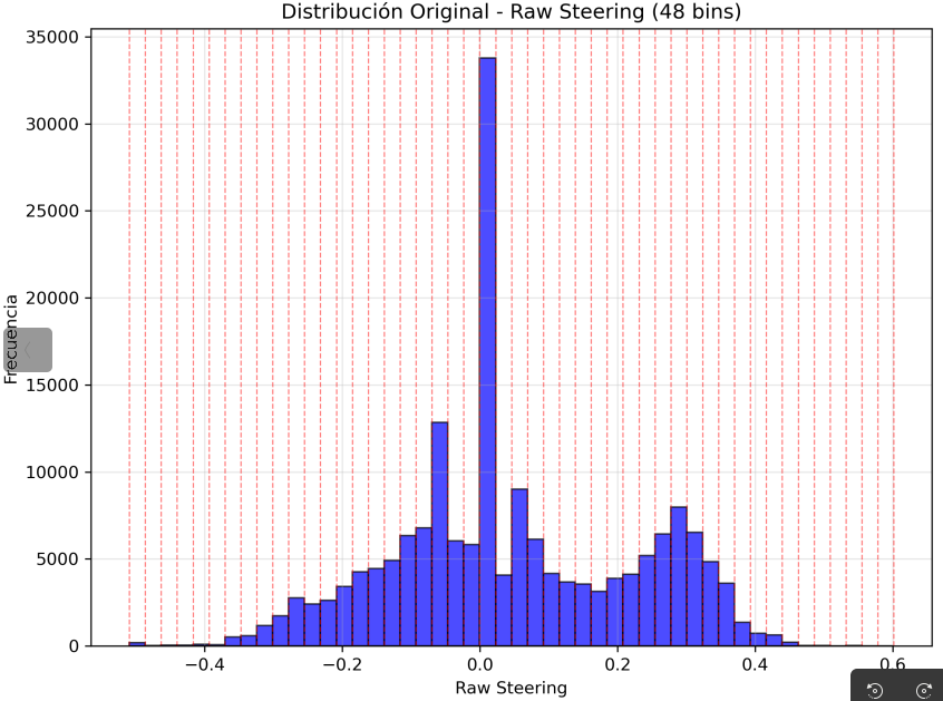 Figure 2: Distribution into 50 categories