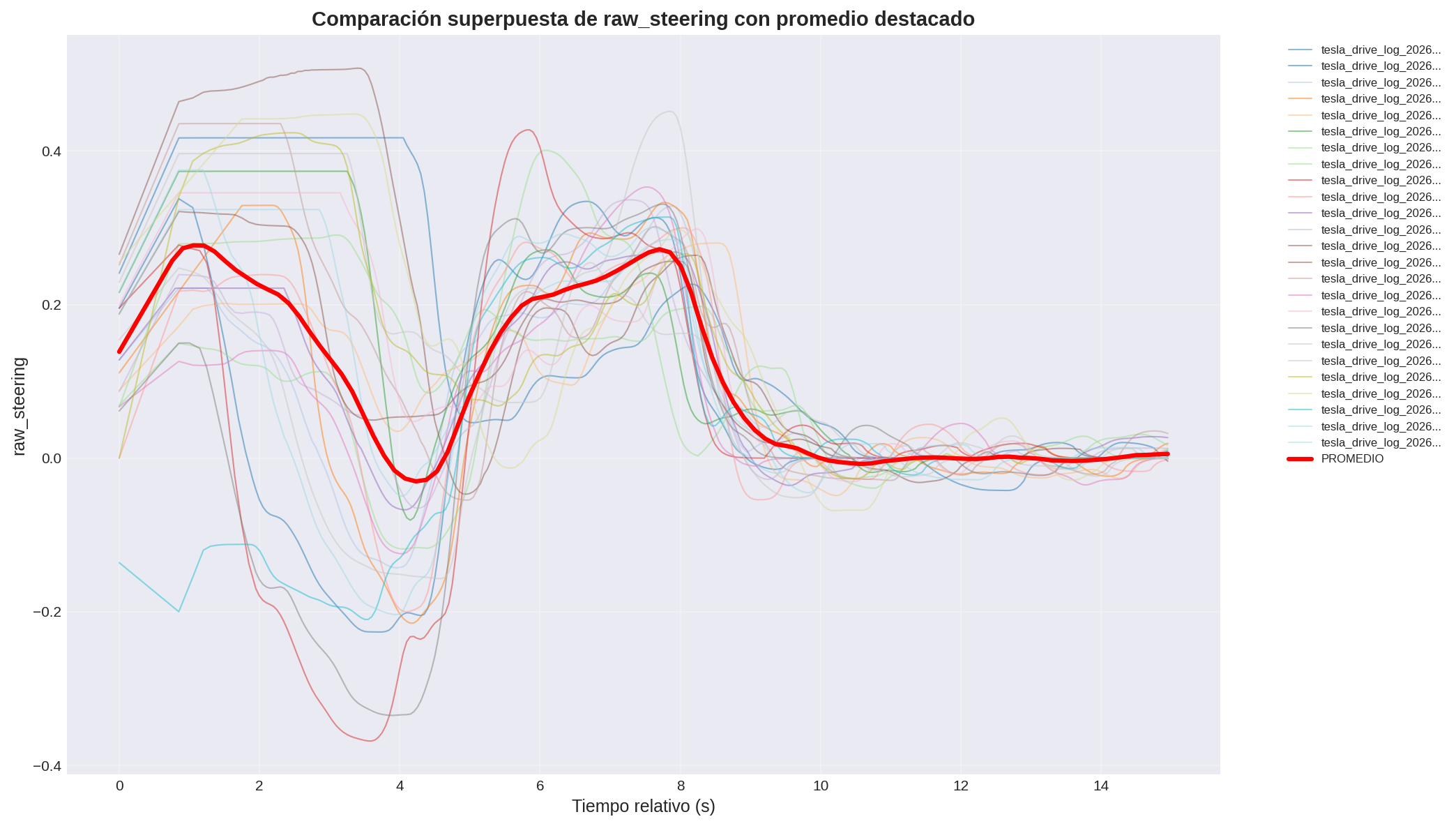 Repeated 90° right turn