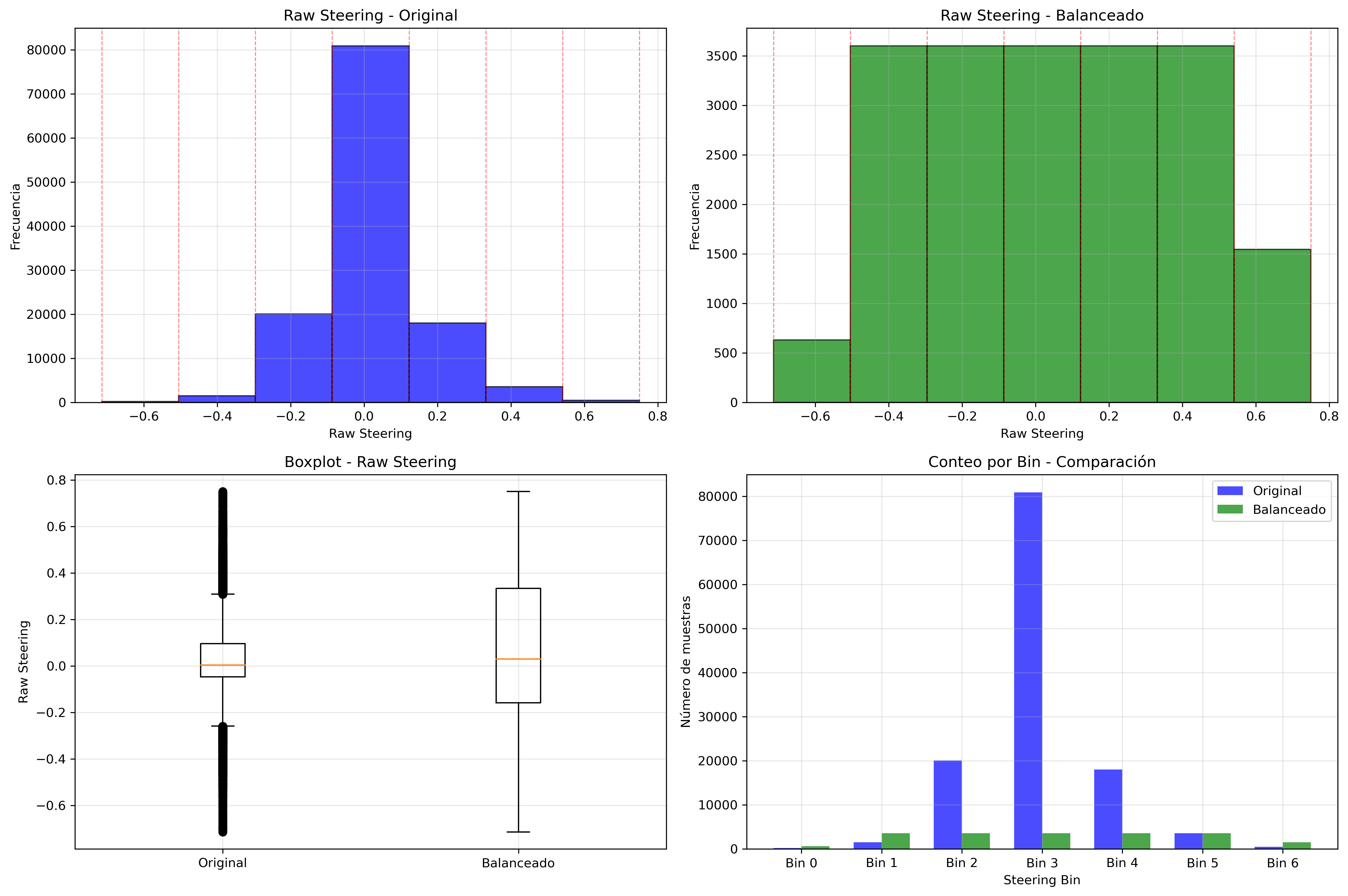 Dataset distribution for lane‑following objective