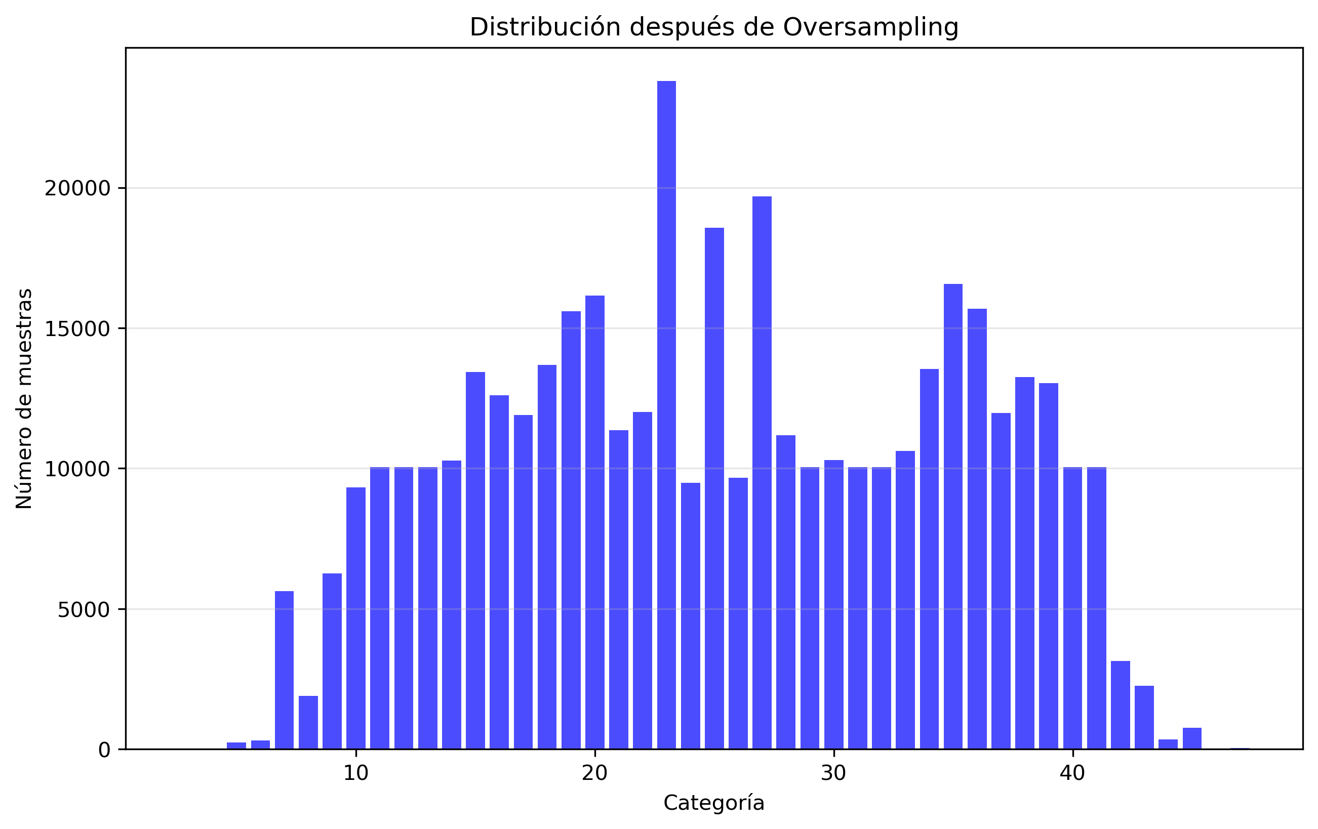 Oversampling distribution