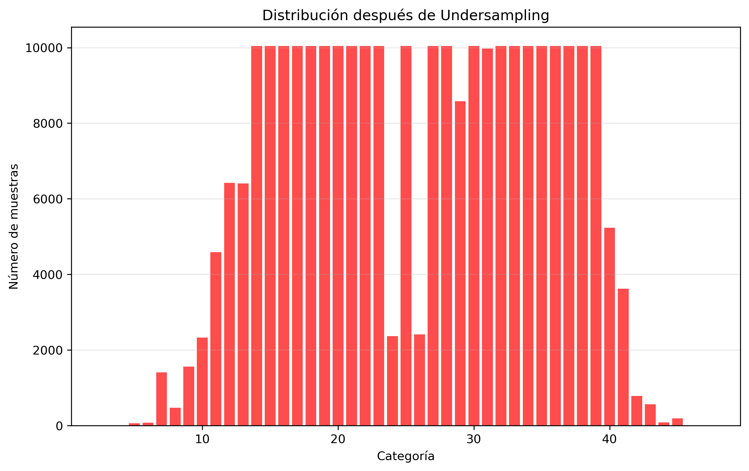 Undersampling distribution