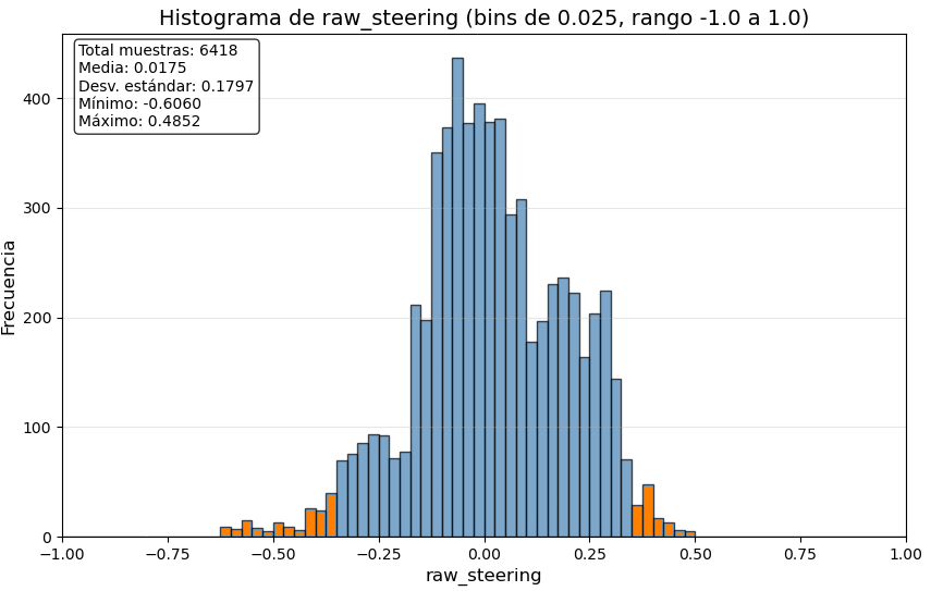 Histograma de datos