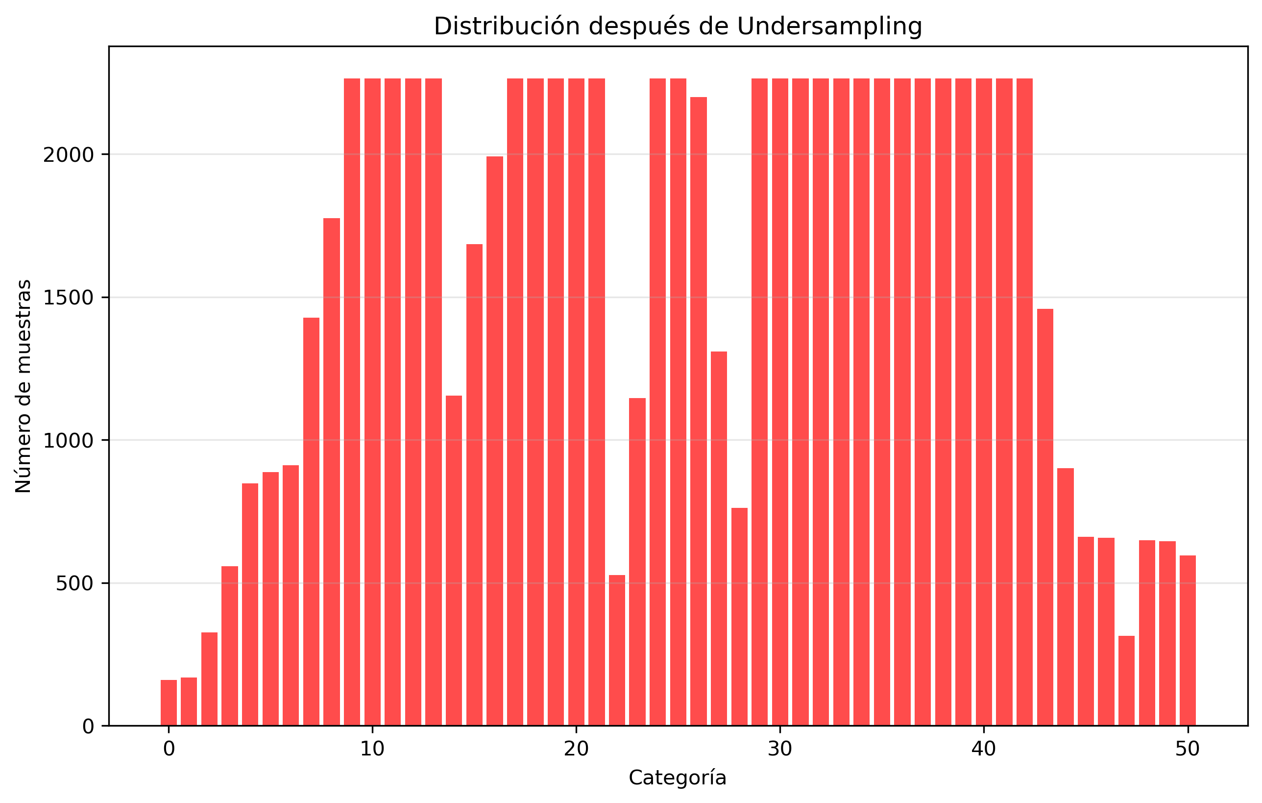 Undersampling distribution