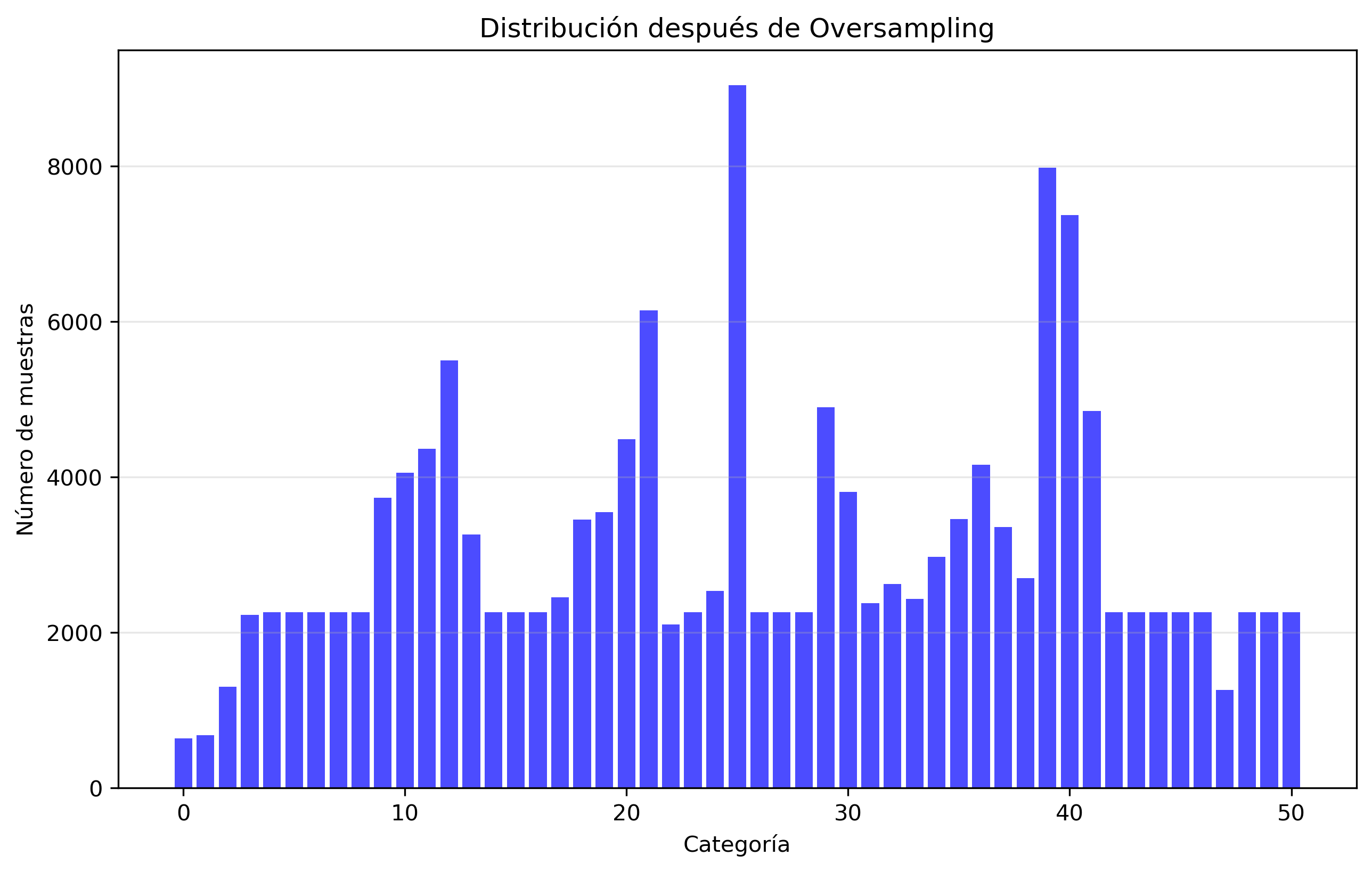 Undersampling distribution