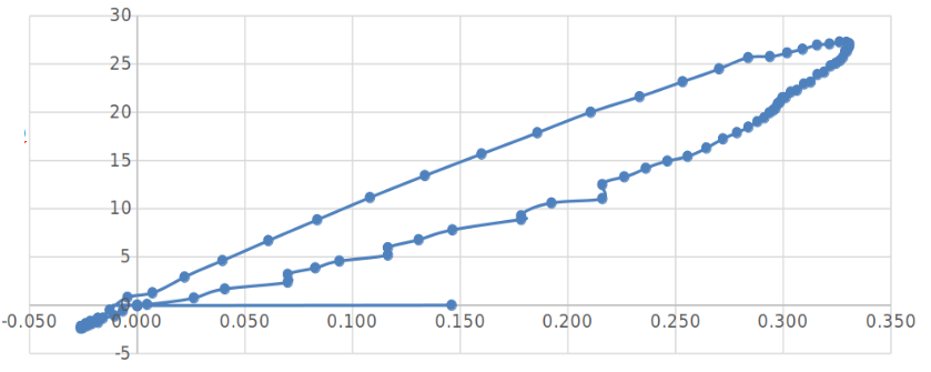 Undersampling distribution