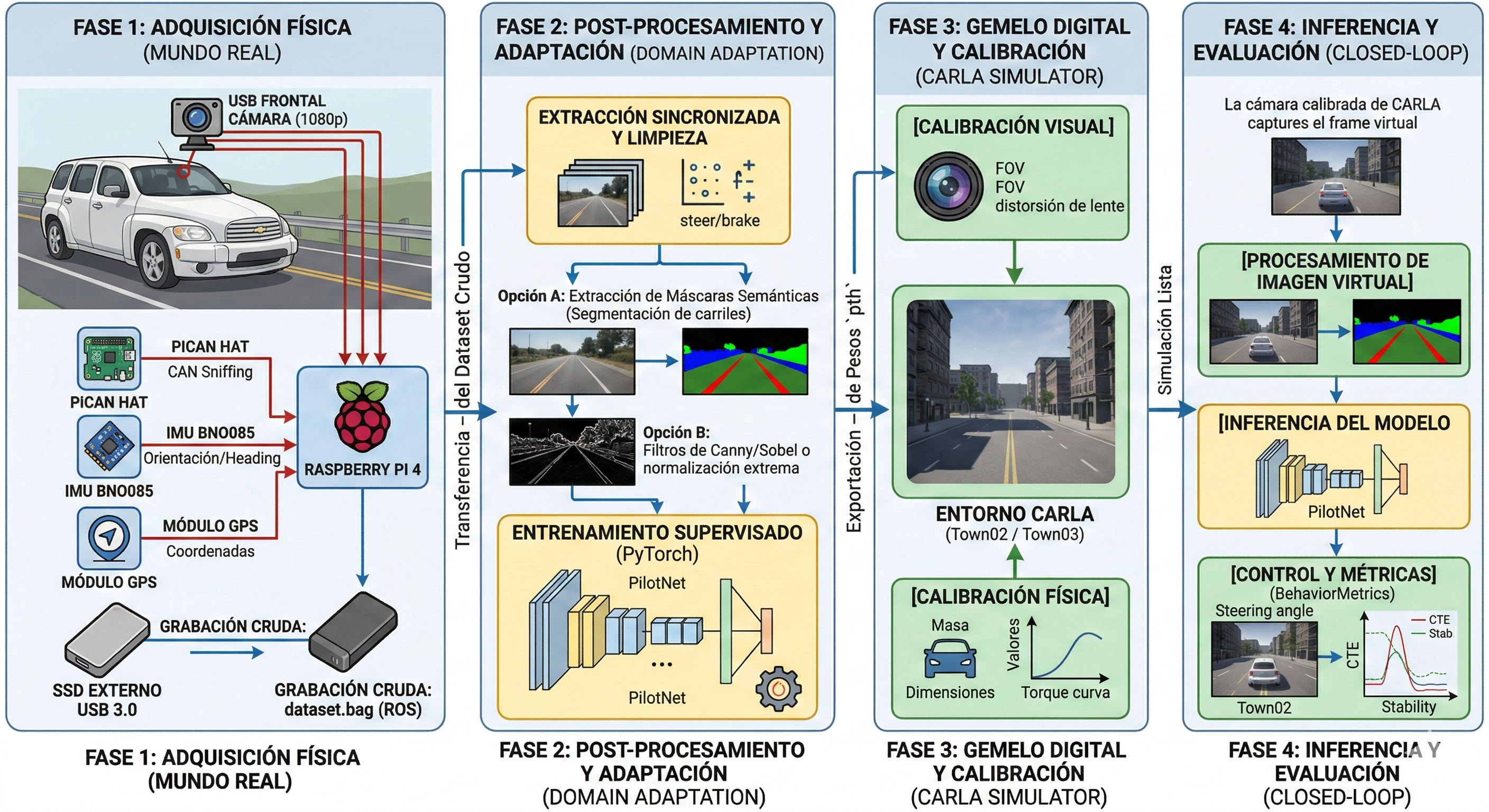 Pipeline de Datos Real-to-Sim