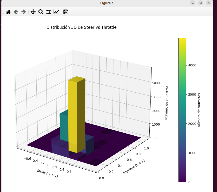 Distribución balanceada de Steer vs Throttle