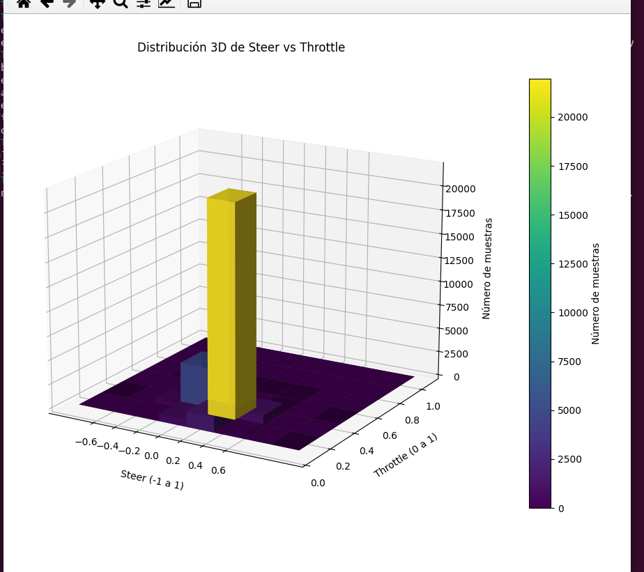 Distribución original de Steer vs Throttle