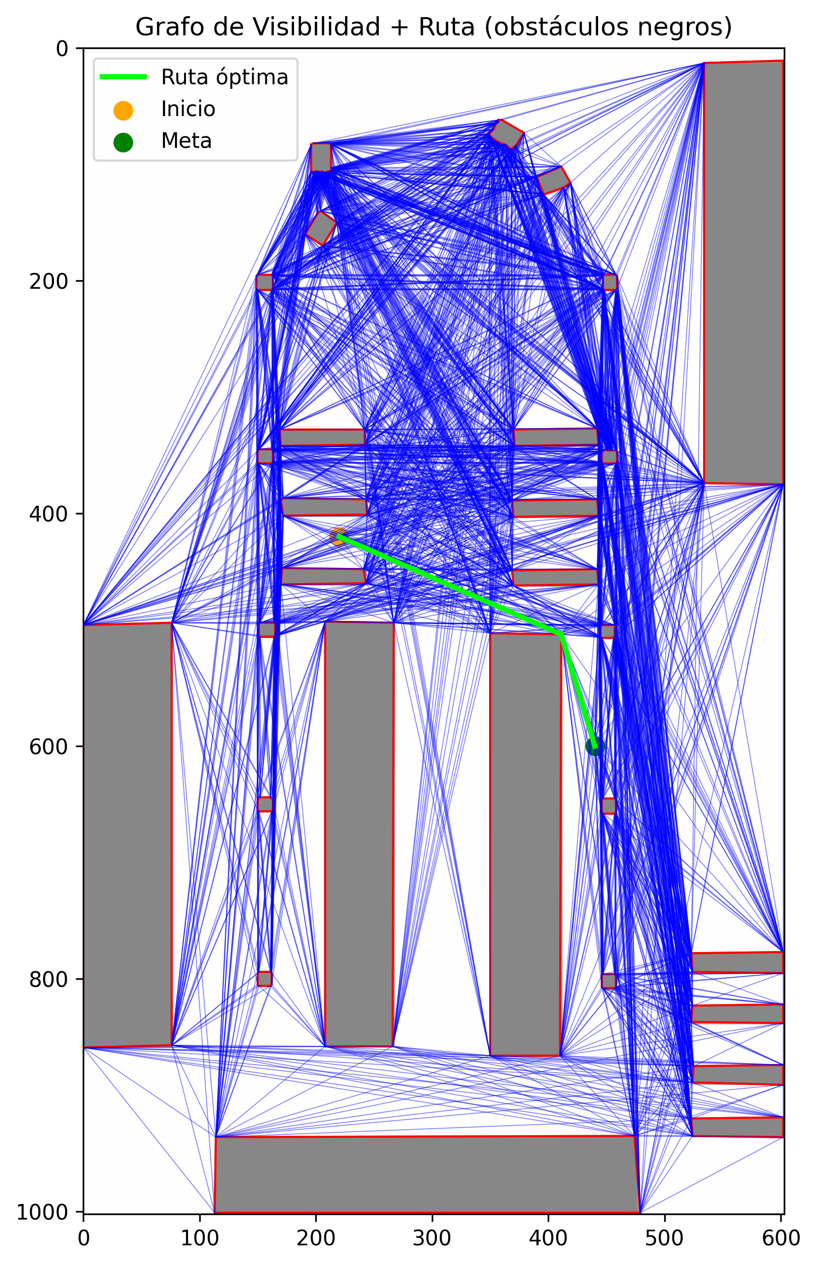 Grafo de visibilidad